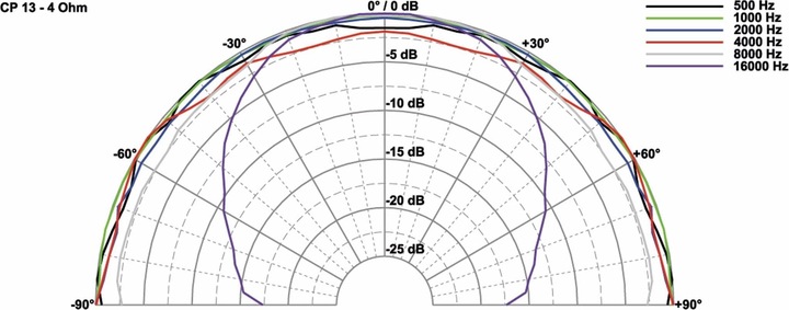 Produktbild Visaton Hochtonkalotte CP 13, 4 Ohm