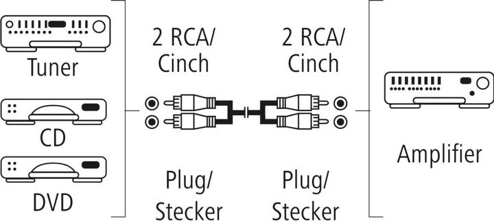 Produktbild Hama Audio-Kabel, 2 Cinch-Stecker - 2 Cinch-Stecker, 1,5 m (1.50 m, Cinch)