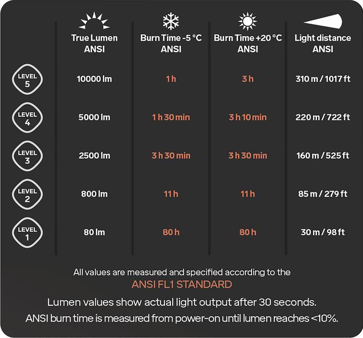 Produktbild Silva Spectra A (10000 lm)