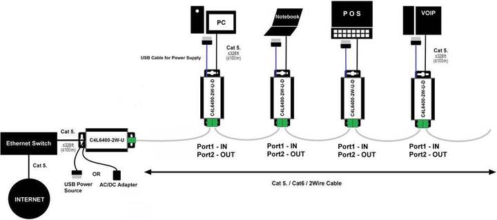 Produktbild Renkforce 2 Port Netzwerkverlängerung über 2-Draht (2er Set) (Netzwerk Zubehör)