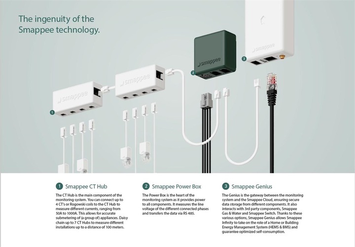 Immagine prodotto Smappee Starter Kit Infinity