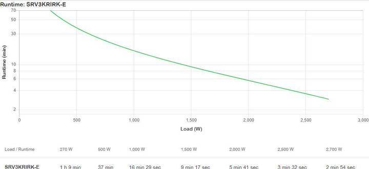 Image du produit APC Easy UPS On-Line SRV RM 3000VA 2700W 230V avec Rail Kit (3000 VA, 2700 W, Double convertisseur en ligne Onduleur)