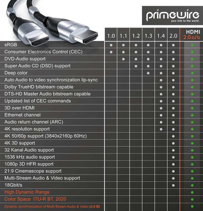 Actual product image Primewire HDMI cable 2.0b - 4k 60Hz Ultra HD - Ethernet Highspeed - 3 x shielded - Full HD - 3D - ARC (1 m, HDMI)