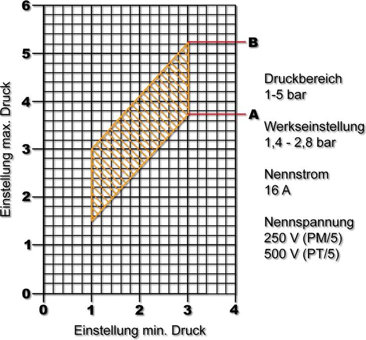 Produktbild Wiltec Druckschalter SK-9 230V (Hauswasserpumpe)