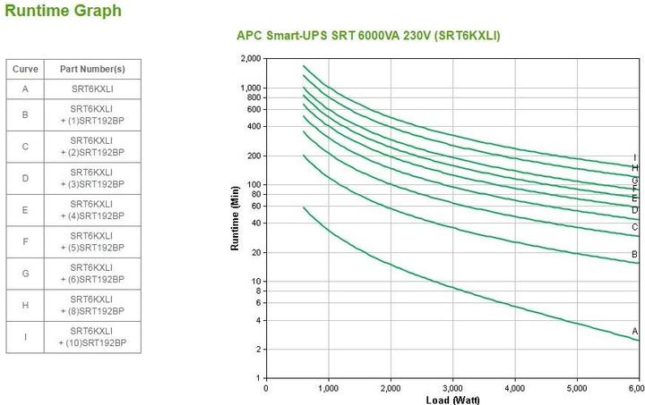 Immagine prodotto APC UPS intelligente SRT (6000 VA, 6000 W, Doppio convertitore online UPS)
