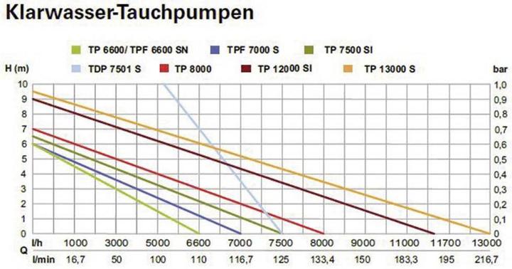 Actual product image Metabo Submersible pressure pump 0250750100 75