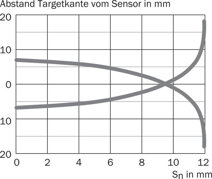 Produktbild Sick Näherungssensor (Schalter)