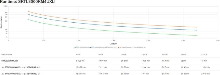 Produktbild APC SRTL3000RM4UXLI, Double-conversion (en ligne), 3 kVA, 2700 W, Sinus, 230 V, 40/70 Hz (3000 VA, 2700 W, Online-Doppelwandler USV)