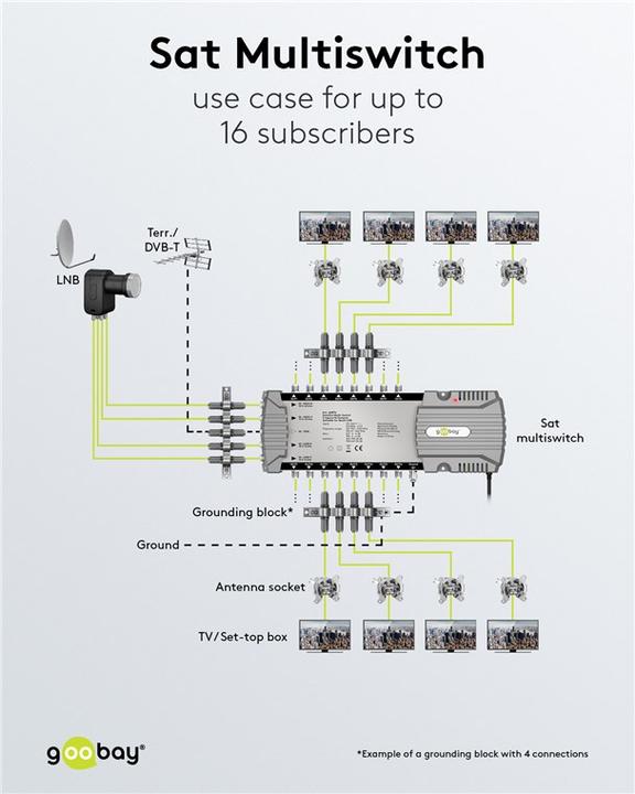 Image du produit Goobay Commutateur multiple satellite 5 entrées/16 sorties (Multi commutateur)