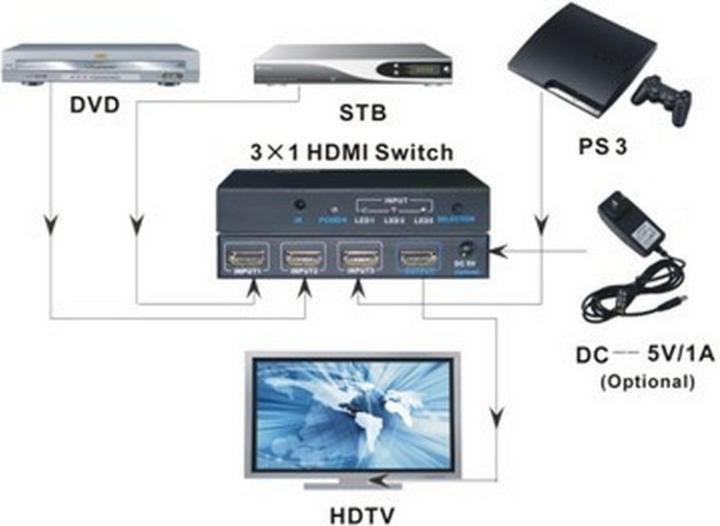 Image du produit Techly Commutateur HDMI