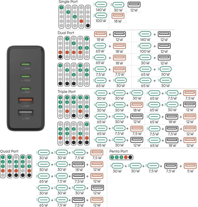 Produktbild Hama Ladestation 5 Ports, GaN, Schnellladegerät, 3xUSB-C, 2xUSB-A, PD, 140 W, SW (140 W)