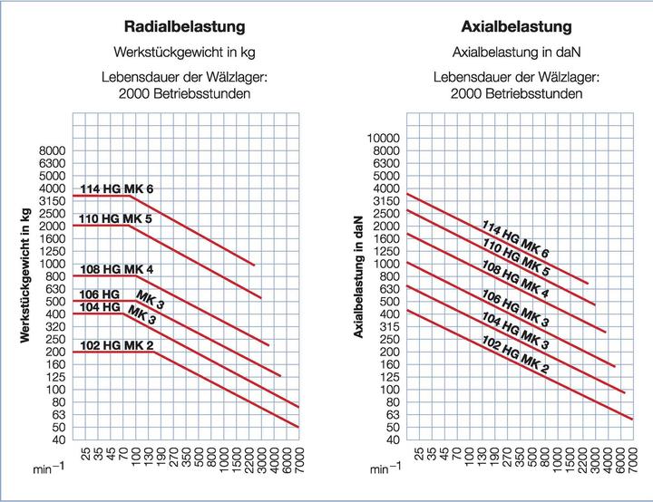 Produktbild Röhm Mitlaufende Zentrierspitzen 60°, MK 6, Grösse 114, HG mit Abdrückmutter
