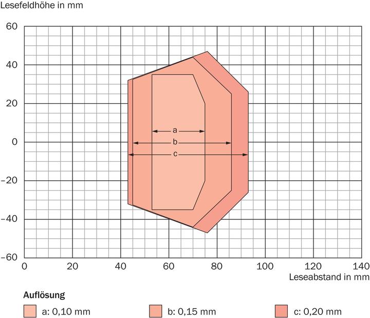 Image du produit Sick Scanner de codes à barres fixe (Codes à barres 1D)