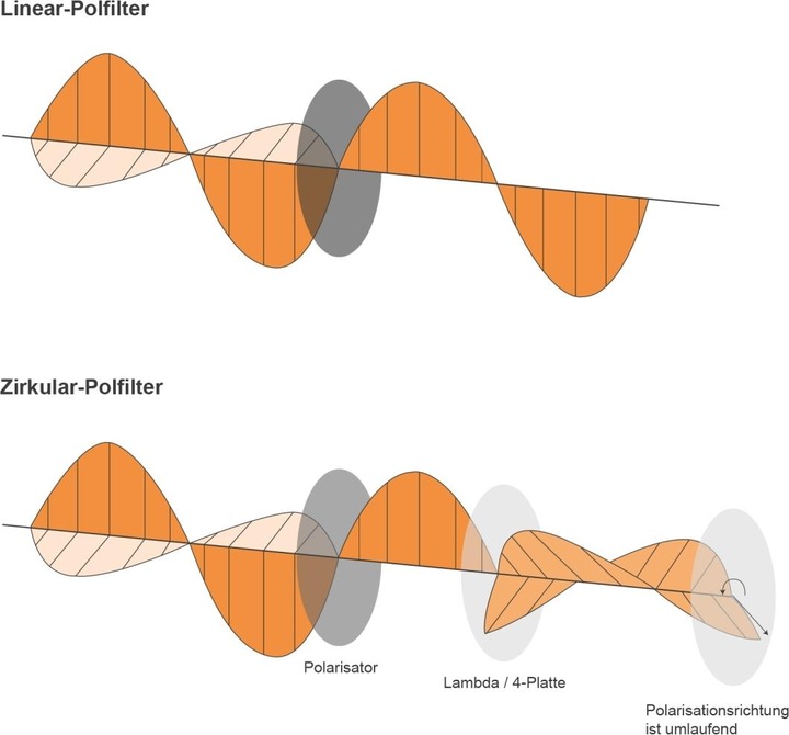 Produktbild Walimex Polfilter zirkular slim (95 mm, Polarisationsfilter)