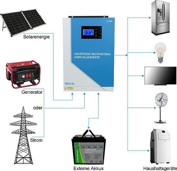 Actual product image Revolt Solar Hybrid Inverter