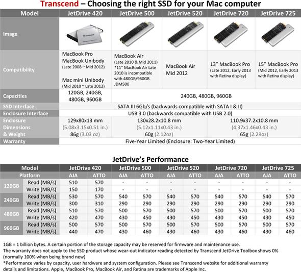 Image du produit Transcend JetDrive 520 SSD (240 Go, 2.5")