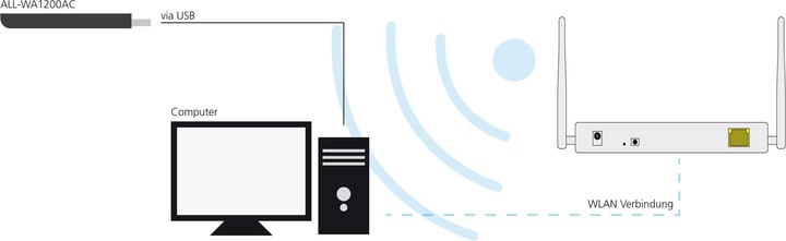Produktbild Allnet ALL-WA1200AC WLAN 1200Mbit/s Netzwerkkarte (USB)