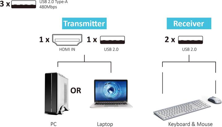 Actual product image SpeaKa Professional SP-HWE-800 HDMI Wireless Transmission (Set) 150m 5180MHz, 5240MHz 1920 x 1080 Pixel S (150 m, Audio return channel)