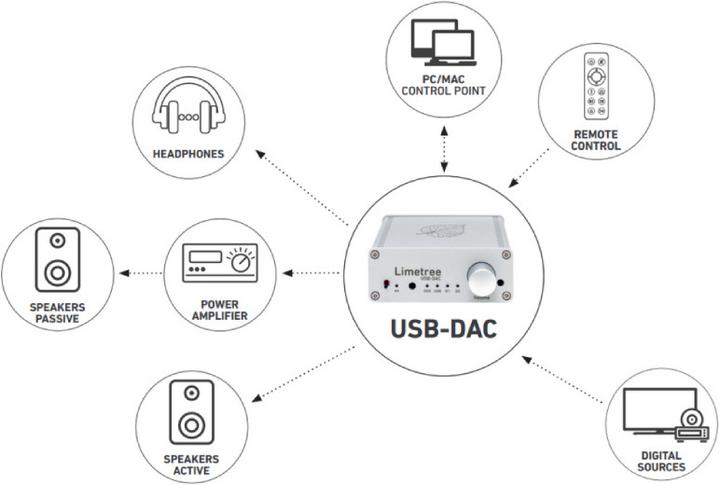 Image du produit Lindemann Limetree USB-DAC (USB-DAC, commutateur de gain, Réglage du son)