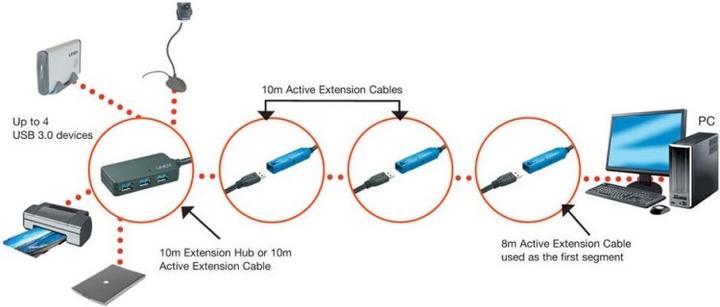 Actual product image Lindy USB 3.0 Active Extension Hub Pro (USB-A, 3 ports)