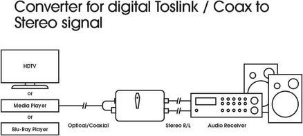 Produktbild Vogels SAVA 1041 (Digital -> Analog)