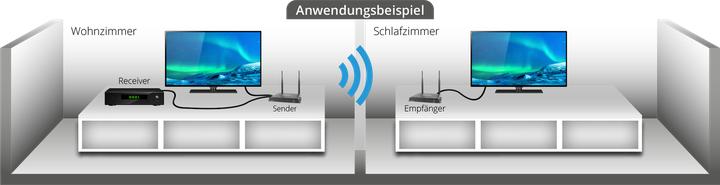 Produktbild Megasat HDMI Funkübertragung (Set) Wireless HD Sender Premium II 200 m 20 kHz, 60 kHz 1920 x 1080 Pixel (200 m, HDMI 2.0)