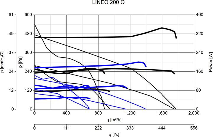 Actual product image Vortice Lineo 200 Q