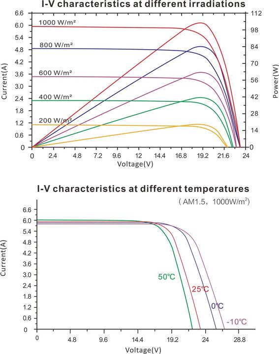 Produktbild Enjoy solar Monokristallines Solarmodul 100W/12V (Quadratisch) (100 W, 6.25 kg)
