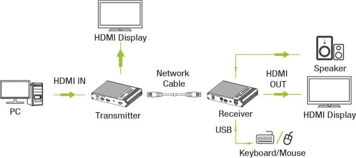 Produktbild Techly IDATA HDMI-KVM67 KVM extender Transmitter & receiver