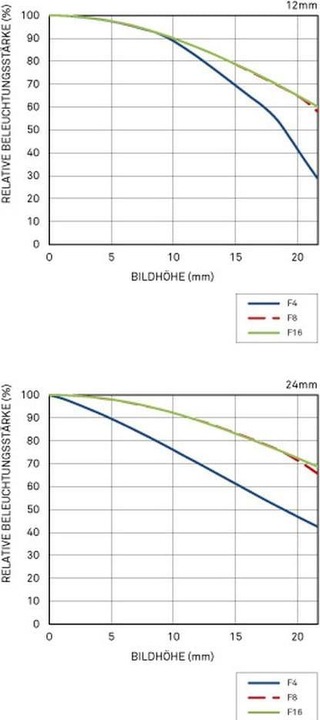 Produktbild Sigma 12-24mm f/4.0 DG HSM ART, Canon EF (Canon EF, Canon EF-S, APS-C / DX, Vollformat)
