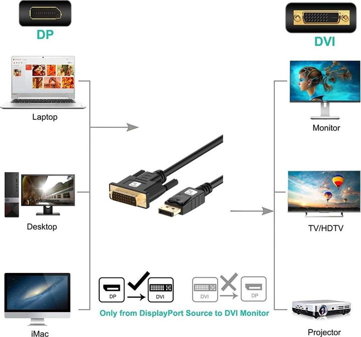 Actual product image Techly DisplayPort — DVI (3 m)