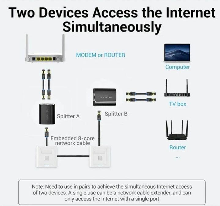 Actual product image Vention IPTB0 RJ45 splitter (RJ45, RJ45 (2x))