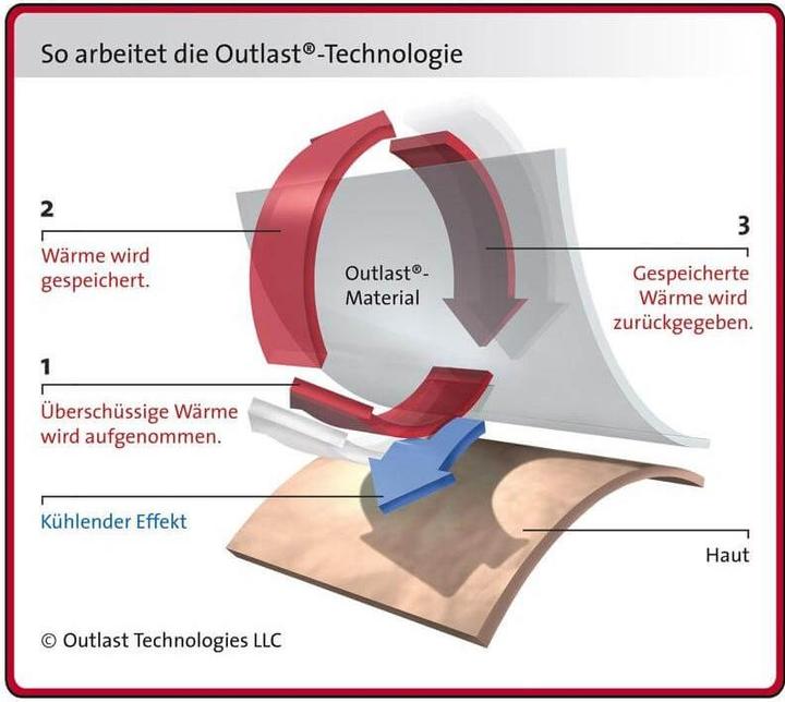 Produktbild Sleepline Clima Outlast Microfil light (500 g, 160 x 240 cm)