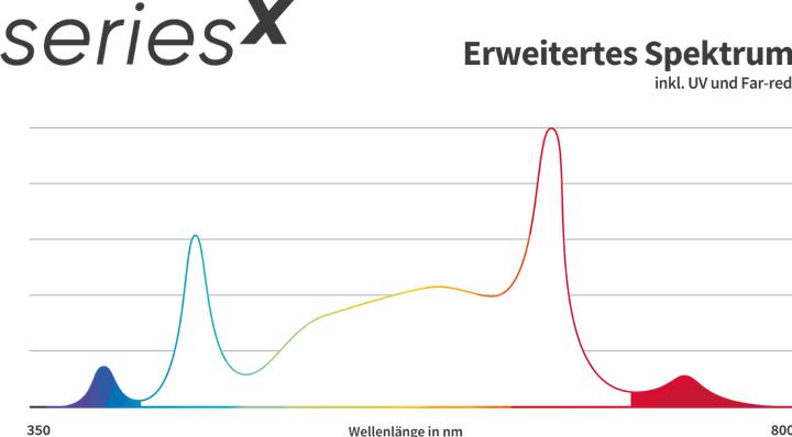 Actual product image Greenception X-Series 16 (LED, 230 V)