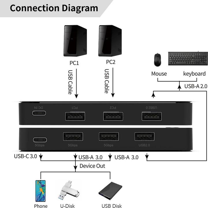 Actual product image MicroConnect USB A 3.0 KM Sharing Switch