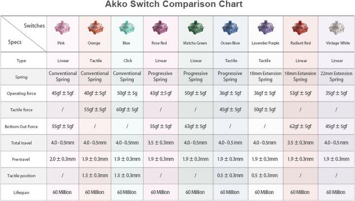 Produktbild Akko CS Switch (45 Stück)