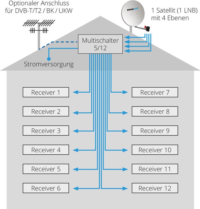 Actual product image Megasat Multiswitch 5/12 (Multi switch)