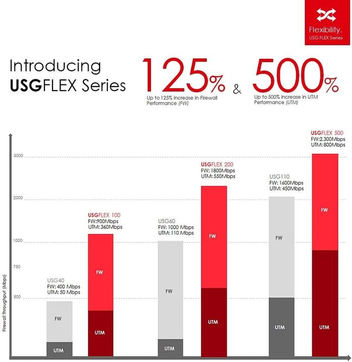 Produktbild Zyxel UsgFlex 200 & UTM 1J.