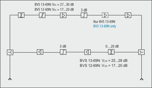 Produktbild Axing Verstärker BVS 12-69N 20 dB,100 dBaeV CSO/CTB,1006 MHz (Originalfernbedienung)