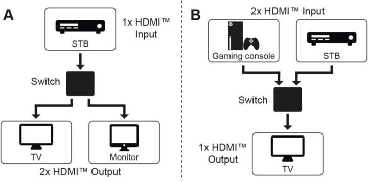 Produktbild Goobay Manuelle HDMI-Umschaltbox 2 auf 1 4K @ 60 Hz