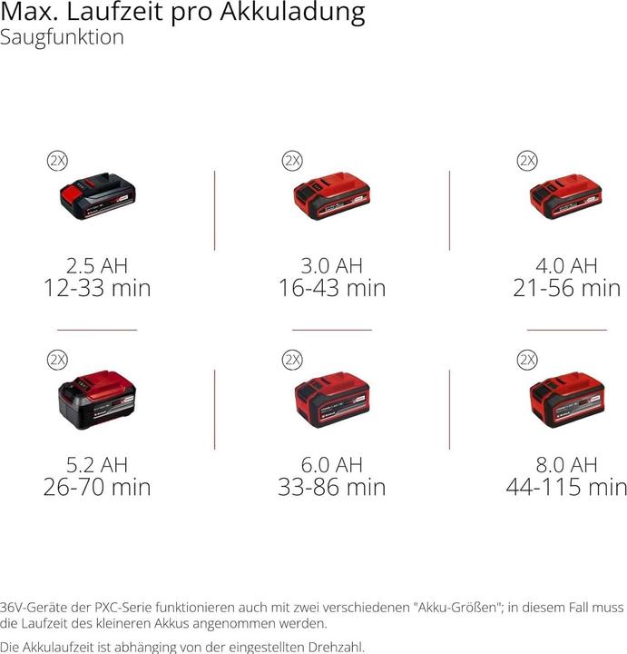 Image du produit Einhell Aspirateur à feuilles sans fil Venturro 36/240 Solo (Fonctionnement sur batterie, Aspirateurs et souffleurs)