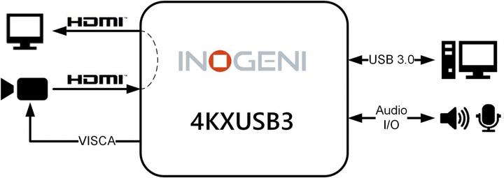 Actual product image Inogeni Converter 4KXUSB3 HDMI - USB 3.0 (USB, 7.36 cm)