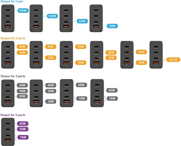 Immagine prodotto Voltcraft UC-3C1A100W02 USB-Ladegerät 100 W Innenbereich USB-C®, USB-A Anzahl A (100 W, 4 porte)