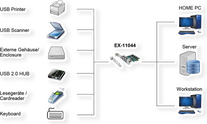 Actual product image Exsys GmbH PCIe USB 3.2 Gen 1 card with 4 ports (VIA chip set)