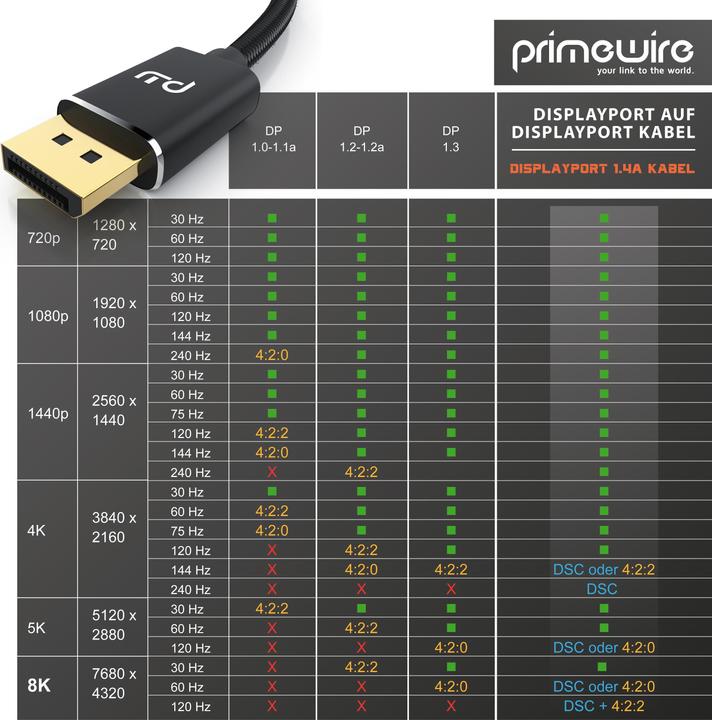 Produktbild Primewire DisplayPort – DisplayPort (1 m, DisplayPort)