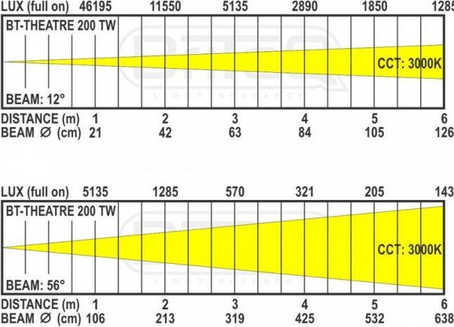 Produktbild Briteq BT-THEATRE 200TW LED theater TV fresnel (200 W, LED)