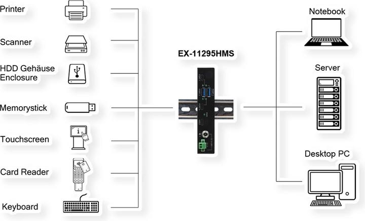 Produktbild Exsys 4 Port USB 3.2 Gen 2 Metall HUB, incl. Netzteil 12V/2A, USB 3.0 Kabel, Din-Rail (USB-C, 4 Ports)
