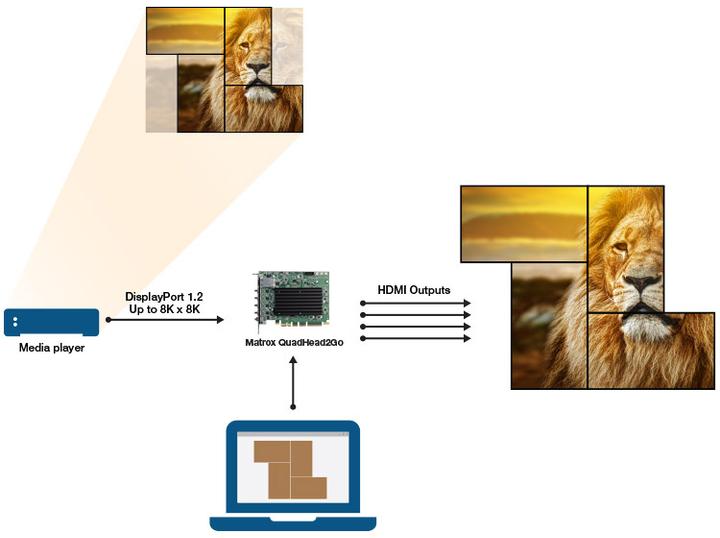Image du produit Matrox Carte QuadHead2Go