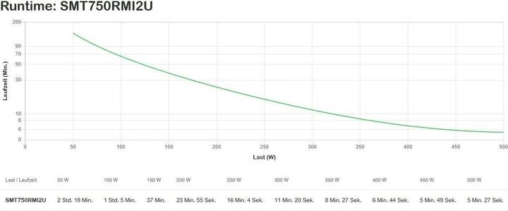 Image du produit APC Smt750rmi2u (750 VA, 500 W, Line-interactive Onduleur)