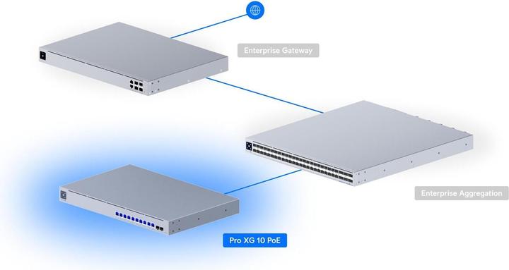 Actual product image Ubiquiti UniFi Pro XG 10 Switch 10-porte 10 Gigabit Ethernet PoE+++ (12 Ports)